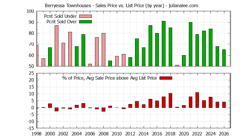 Graph of the Yearly Sales Price vs. List Price for Berryessa Townhouses