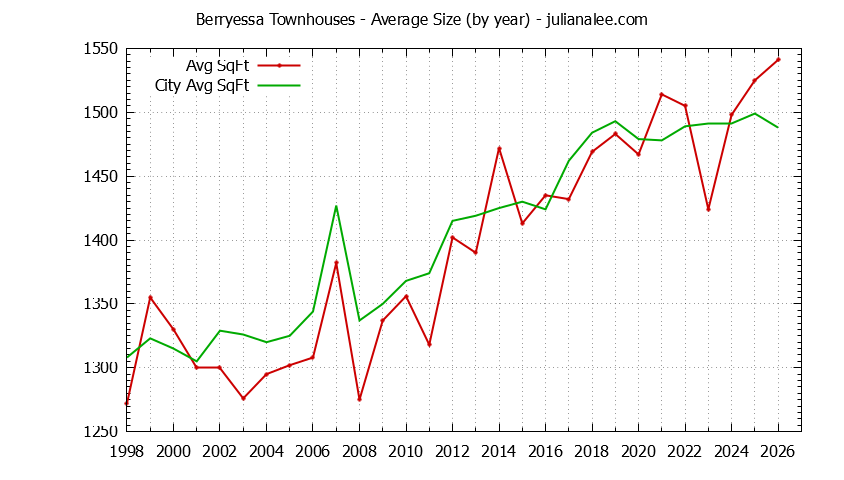 Graph of the Yearly Average Size of Berryessa vs. San Jose Townhouses Sold