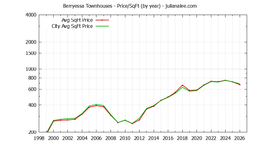 Graph of the Yearly Average Price Per Square Foot for Berryessa vs. San Jose Townhouses Sold
