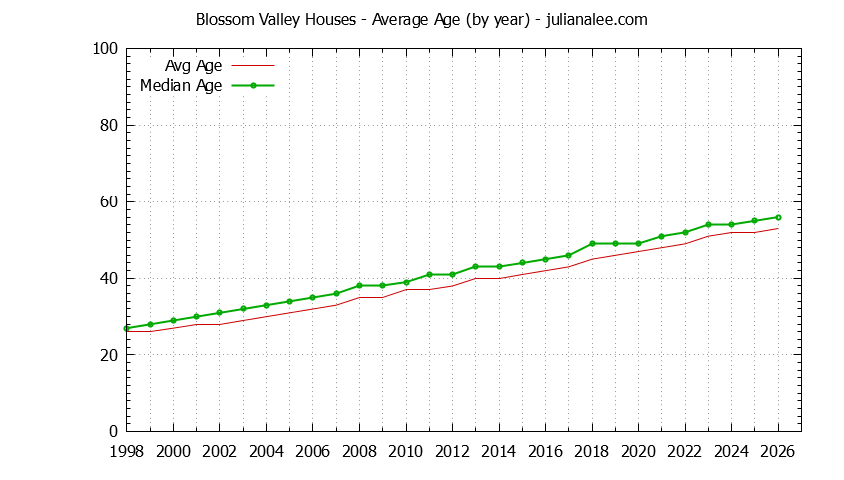 Graph of the Yearly Average Age of Blossom Valley Houses Sold