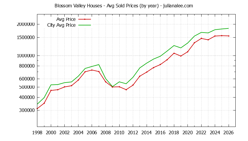 Yearly Average Price of a Blossom Valley Home
