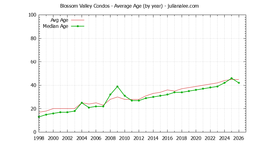 Graph of the Yearly Average Age of Blossom Valley Condos Sold