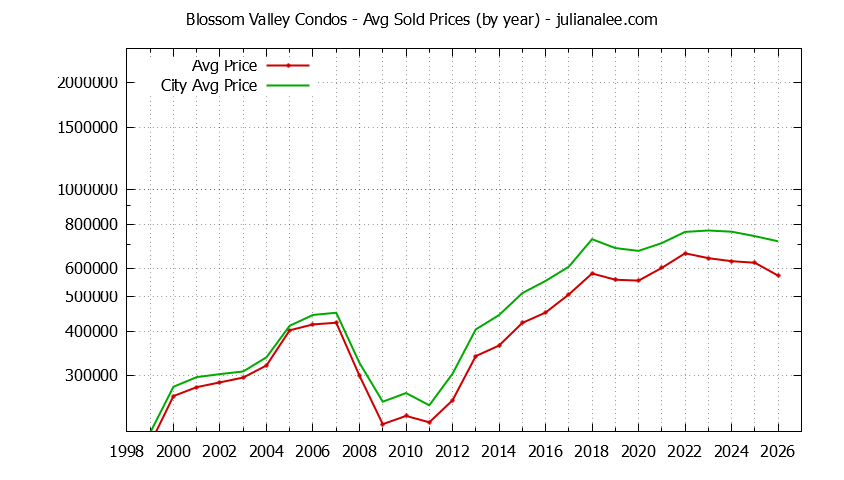 Graph of the Yearly Average Price of Blossom Valley vs. San Jose Condos Sold