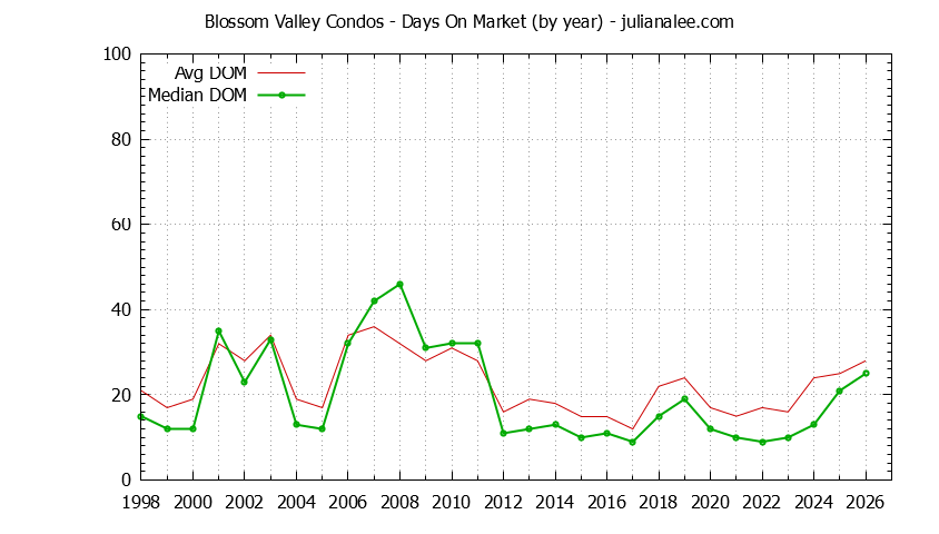 Graph of the Yearly Average Days On Market for Blossom Valley Condos Sold