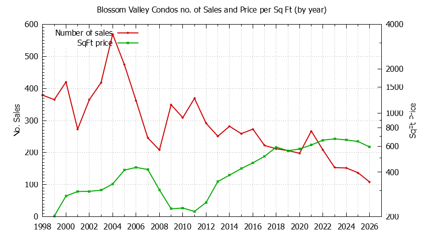 Graph of the Yearly Number & Price Per SqFt of Blossom Valley Condos Sold
