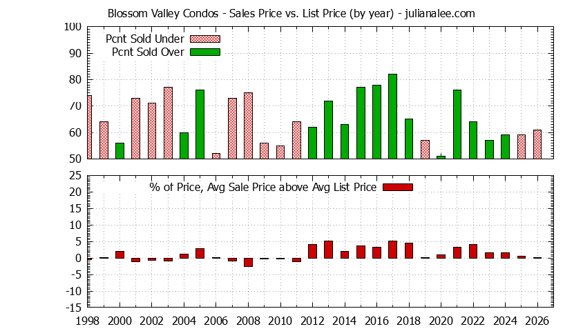 Graph of the Yearly Sales Price vs. List Price for Blossom Valley Condos