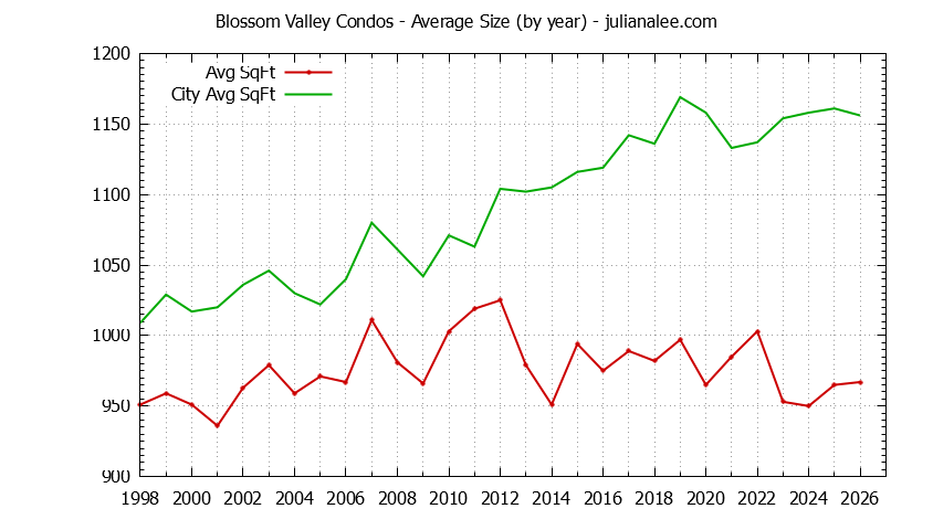 Graph of the Yearly Average Size of Blossom Valley vs. San Jose Condos Sold