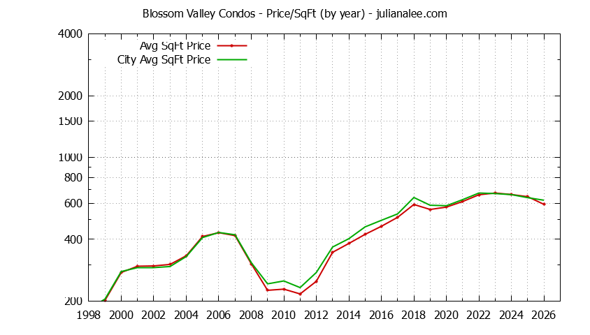 Graph of the Yearly Average Price Per Square Foot for Blossom Valley vs. San Jose Condos Sold
