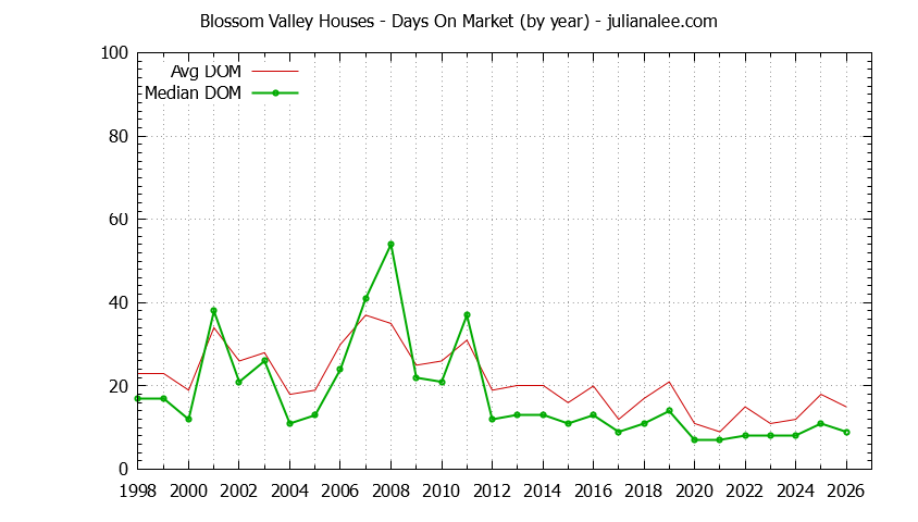 Graph of the Yearly Average Days On Market for Blossom Valley Houses Sold