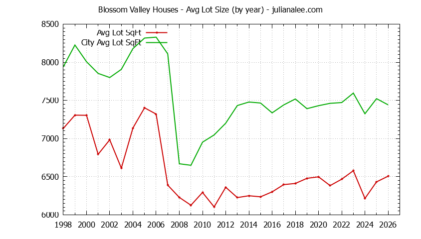 Graph of the Yearly Average Lot Size of Blossom Valley vs. San Jose Houses Sold