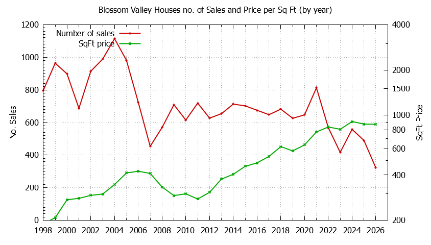 Graph of the Yearly Number vs. Price Per SqFt for Blossom Valley Houes Sold