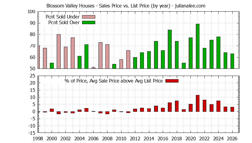 Graph of the Yearly Average Sales Price vs. List Price for Blossom Valley Houses