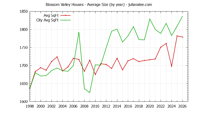 Graph of the Yearly Average Size of Blossom Valley vs. San Jose Houses Sold