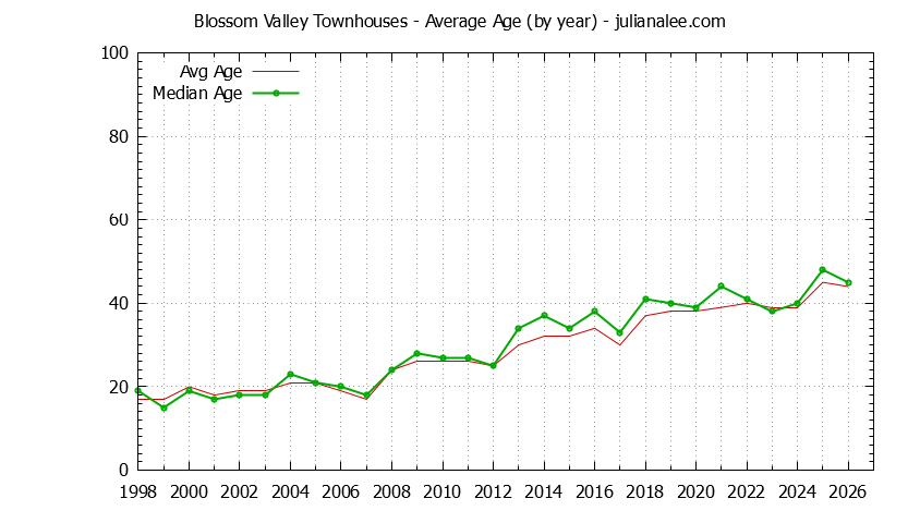 Graph of the Yearly Average Age of Blossom Valley Townhouses Sold