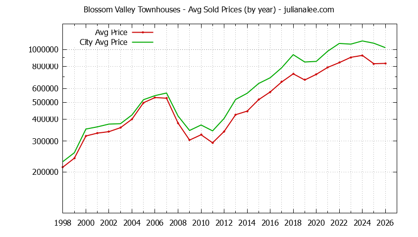 Graph of the Yearly Average Price of Blossom Valley vs. San Jose Townhouses Sold