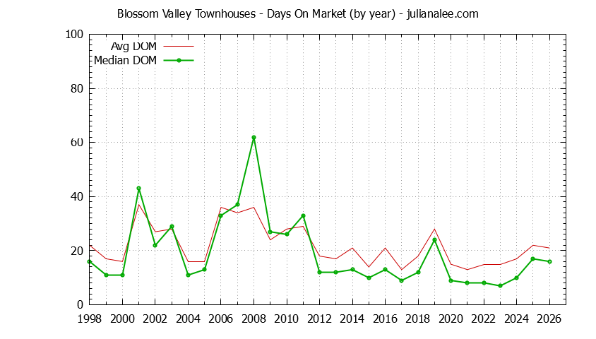 Graph of the Yearly Average Days On Market for Blossom Valley Townhouses Sold