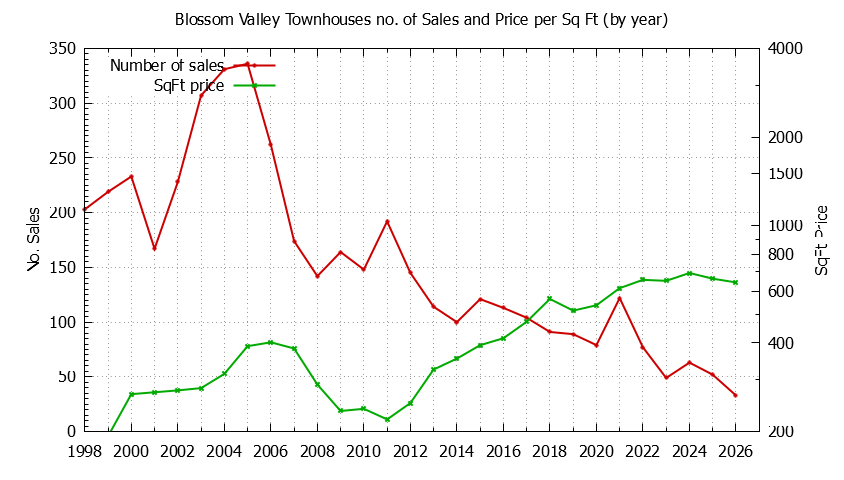 Graph of the Yearly Number & Price Per SqFt of Blossom Valley Townhouses Sold