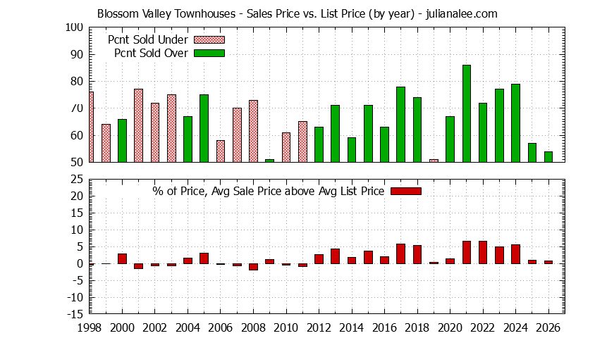 Graph of the Yearly Sales Price vs. List Price for Blossom Valley Townhouses