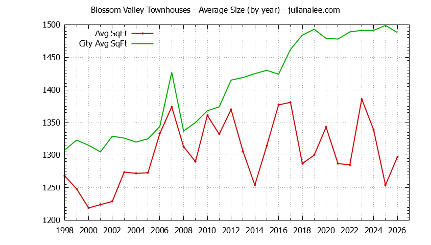 Graph of the Yearly Average Size of Blossom Valley vs. San Jose Townhouses Sold