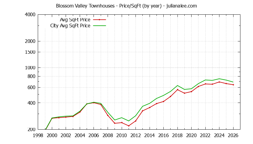 Graph of the Yearly Average Price Per Square Foot for Blossom Valley vs. San Jose Townhouses Sold