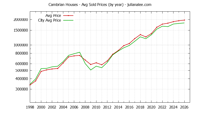 Yearly Average Price of a Cambrian Home Yearly Average Price of a Cambrian Home