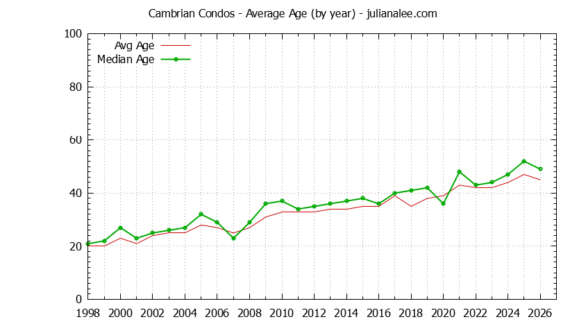 Yearly Average Age of Cambrian Condos Sold Graph of the Yearly Average Age of Cambrian Condos Sold