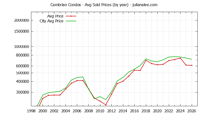 Yearly Average Price of Cambrian vs. San Jose Condos Sold Graph of the Yearly Average Price of Cambrian vs. San Jose Condos Sold