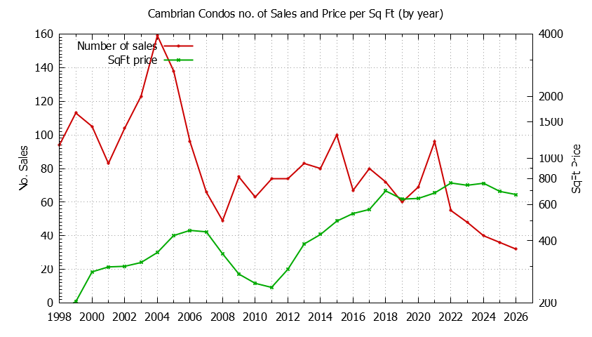 Yearly Number & Price Per SqFt of Cambrian Condos Sold Graph of the Yearly Number & Price Per SqFt of Cambrian Condos Sold