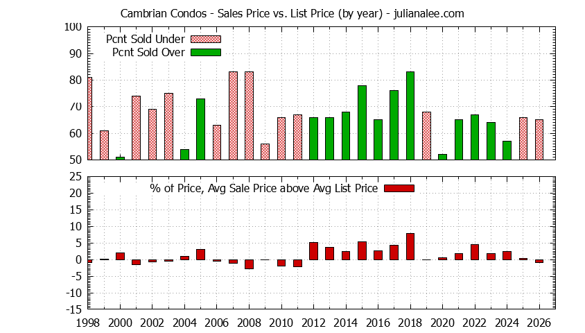 Yearly Average Sales Price vs. List Price for Cambrian Condos Graph of the Yearly Sales Price vs. List Price for Cambrian Condos