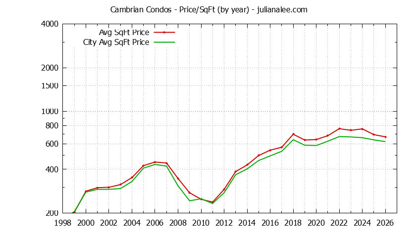 Yearly Average Price Per Square Foot for Cambrian vs. San Jose Condos Sold Graph of the Yearly Average Price Per Square Foot for Cambrian vs. San Jose Condos Sold