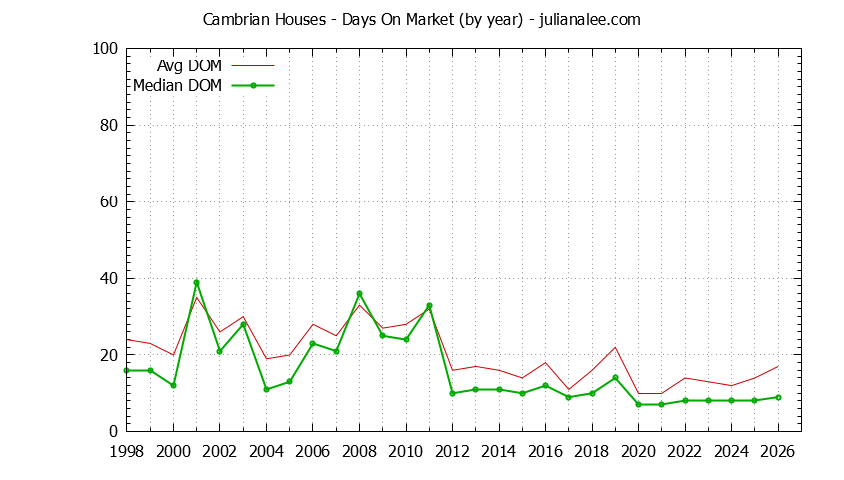 Yearly Average Days On Market for Cambrian Houses Sold Graph of the Yearly Average Days On Market for Cambrian Houses Sold