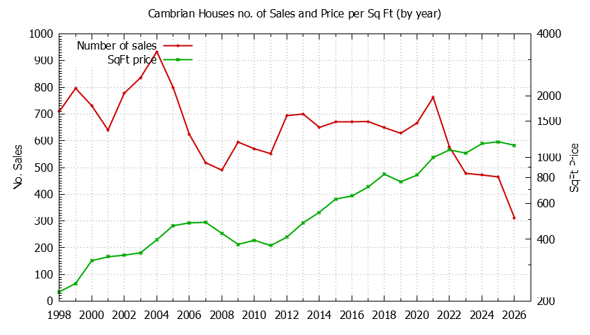 Yearly Number vs. Price Per SqFt for Cambrian Houses Sold Graph of the Yearly Number vs. Price Per SqFt for Cambrian Houes Sold