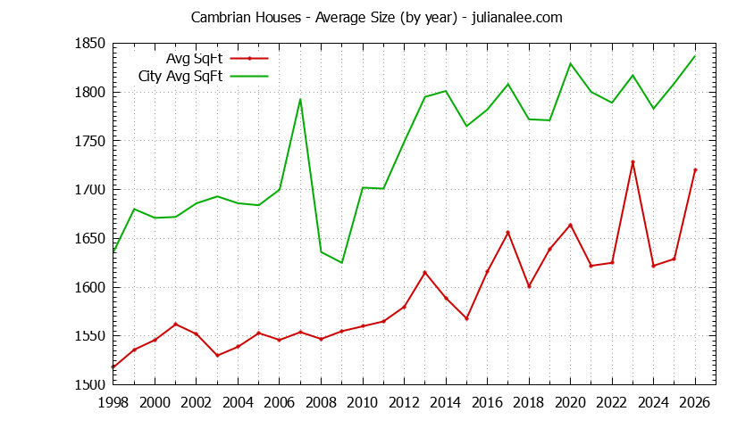 Yearly Average Size of Cambrian vs. San Jose Houses Sold Graph of the Yearly Average Size of Cambrian vs. San Jose Houses Sold