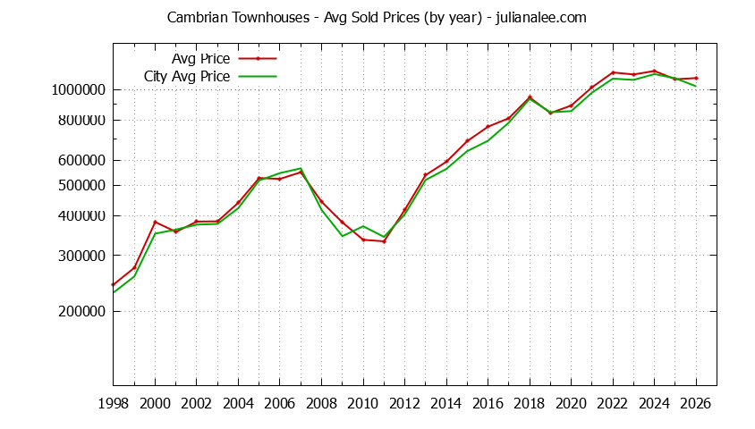Yearly Average Price of Cambrian vs. San Jose Townhouses Sold Graph of the Yearly Average Price of Cambrian vs. San Jose Townhouses Sold