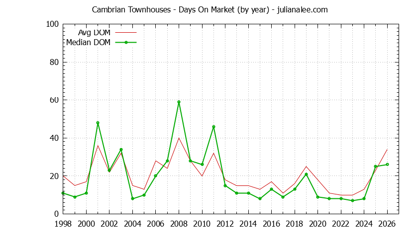 Yearly Average Days On Market for Cambrian Townhouses Sold Graph of the Yearly Average Days On Market for Cambrian Townhouses Sold