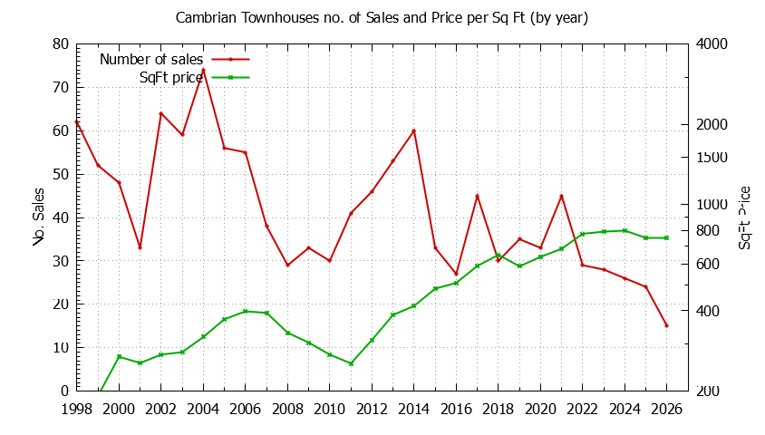 Yearly Number & Price Per SqFt of Cambrian Townhouses Sold Graph of the Yearly Number & Price Per SqFt of Cambrian Townhouses Sold