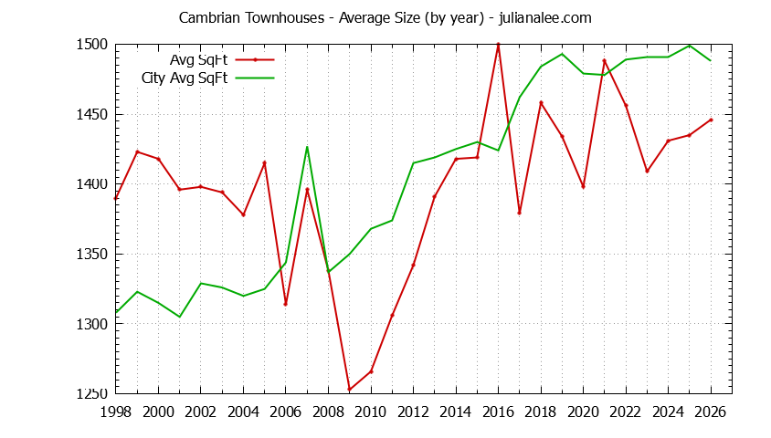Yearly Average Size of Cambrian vs. San Jose Townhouses Sold Graph of the Yearly Average Size of Cambrian vs. San Jose Townhouses Sold