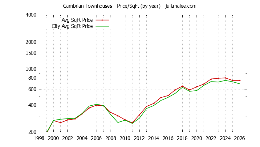 Yearly Average Price Per Square Foot for Cambrian vs. San Jose Townhouses Sold Graph of the Yearly Average Price Per Square Foot for Cambrian vs. San Jose Townhouses Sold