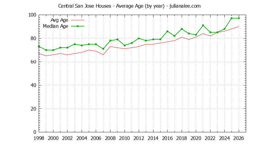 Graph of the Yearly Average Age of Central San Jose Houses Sold