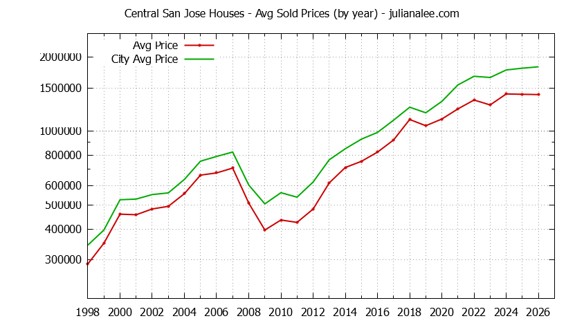 Yearly Average Price of a Central San Jose Home