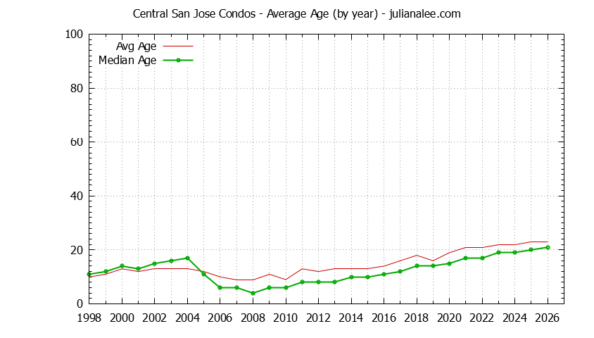 Graph of the Yearly Average Age of Central San Jose Condos Sold