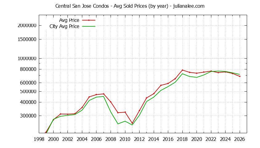 Graph of the Yearly Average Price of Central San Jose vs. San Jose Condos Sold