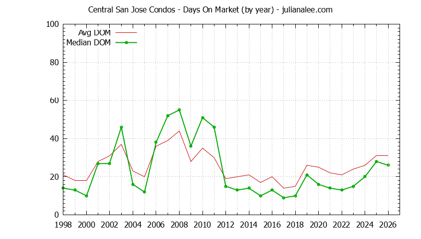 Graph of the Yearly Average Days On Market for Central San Jose Condos Sold