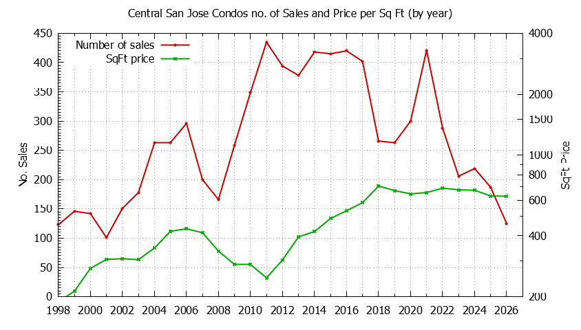 Graph of the Yearly Number & Price Per SqFt of Central San Jose Condos Sold