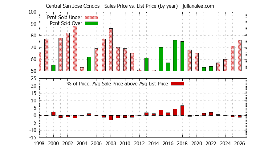 Graph of the Yearly Sales Price vs. List Price for Central San Jose Condos