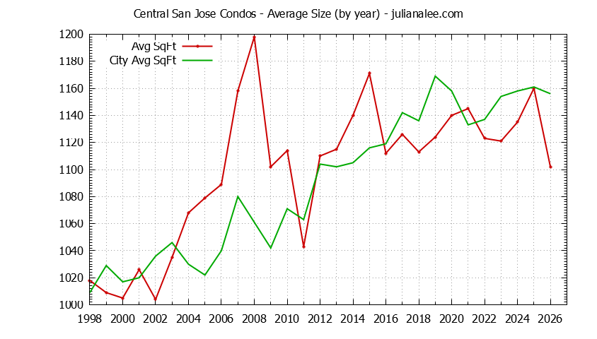 Graph of the Yearly Average Size of Central San Jose vs. San Jose Condos Sold