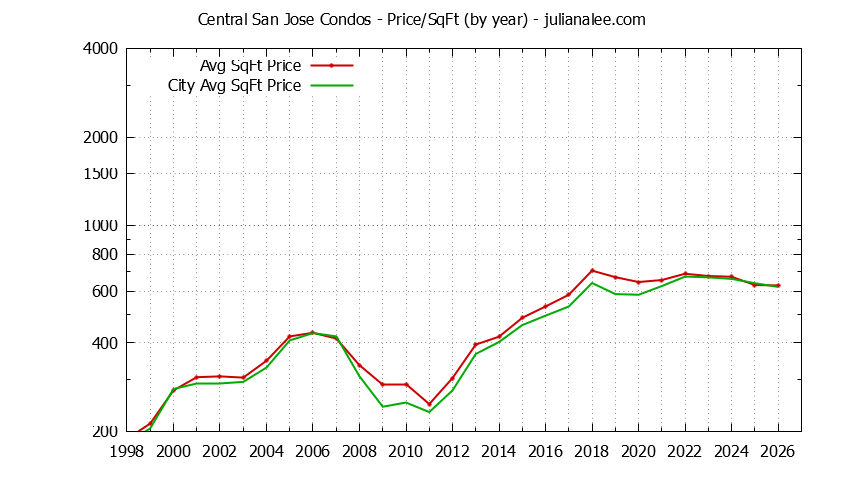 Graph of the Yearly Average Price Per Square Foot for Central San Jose vs. San Jose Condos Sold