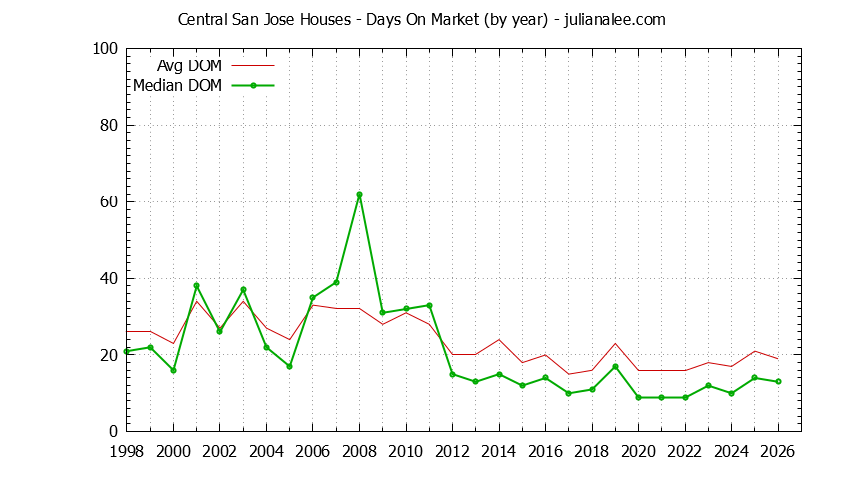 Graph of the Yearly Average Days On Market for Central San Jose Houses Sold