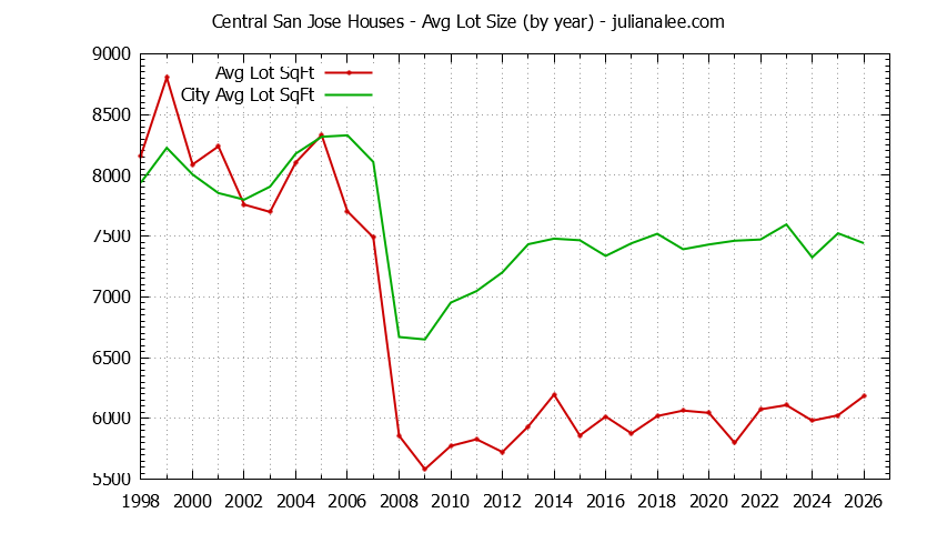 Graph of the Yearly Average Lot Size of Central San Jose vs. San Jose Houses Sold