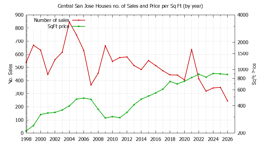 Graph of the Yearly Number vs. Price Per SqFt for Central San Jose Houes Sold